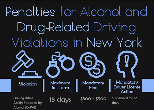 Penalties for Alcohol and Drug-Related Driving Violations in New York [infographic]